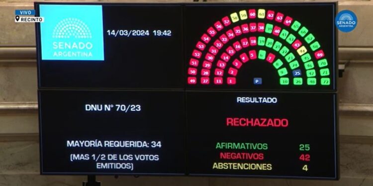 El Senado rechazó el DNU: otra derrota política de Milei